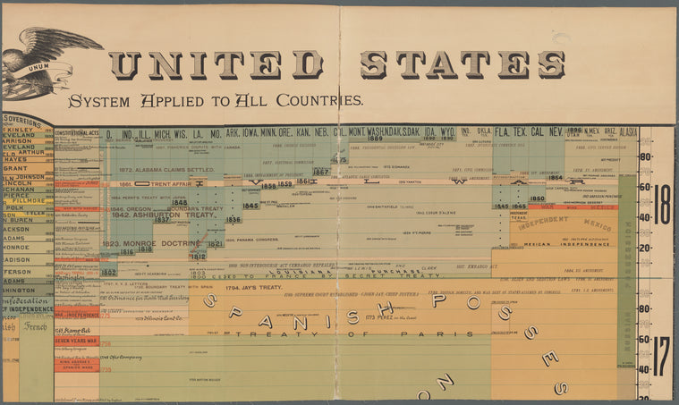 History of the United States: Scaife's comparative and synoptical system applied to all countries