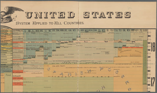 History of the United States: Scaife's comparative and synoptical system applied to all countries