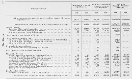 Chart of church denomination, number of colored organizations, number of communicants or members reports, and value of church property reported