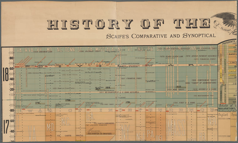 History of the United States: Scaife's comparative and synoptical system applied to all countries